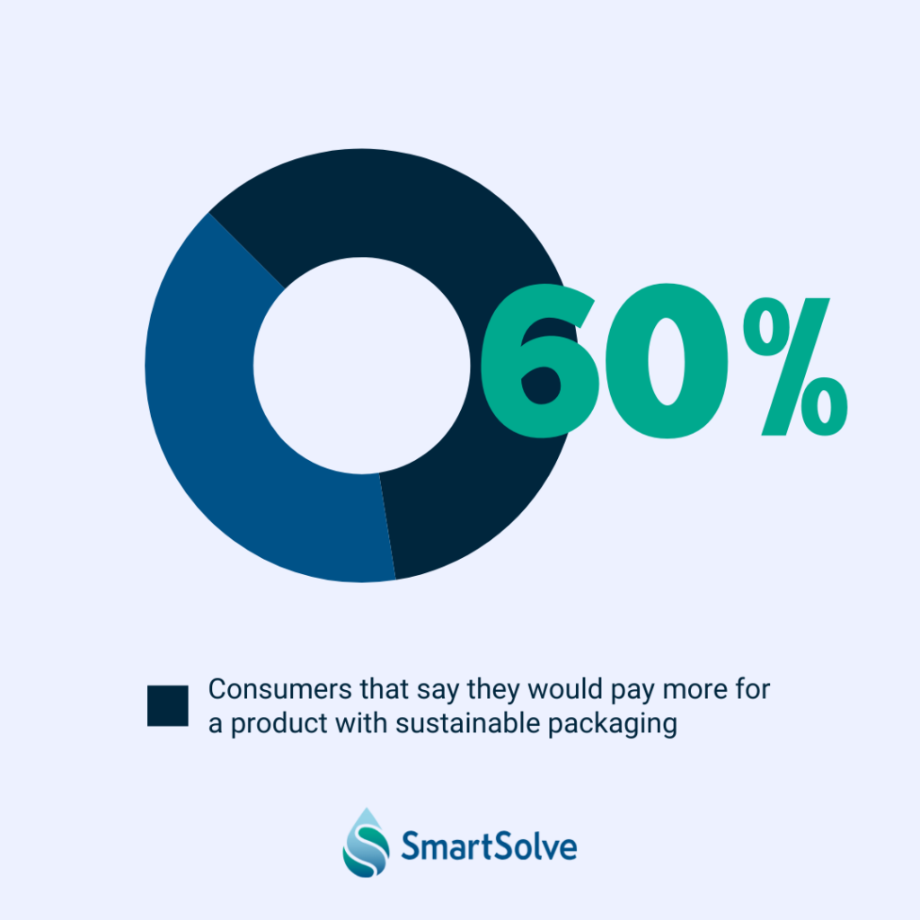 Sustainable food packaging consumer preference
