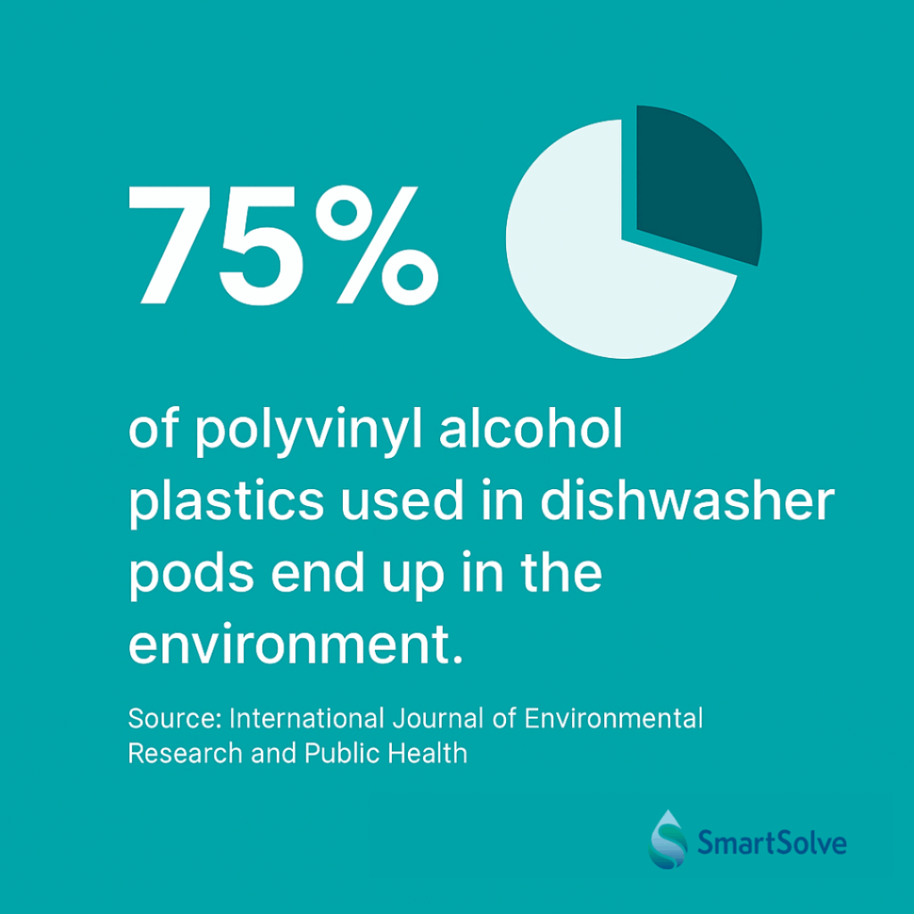 75& of polyvinyl alcohol plastics used in dishwasher pods