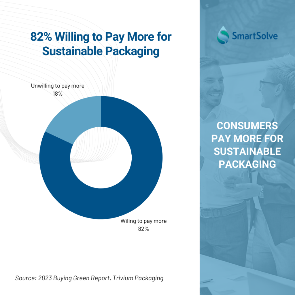 Consumers pay more for sustainable packaging