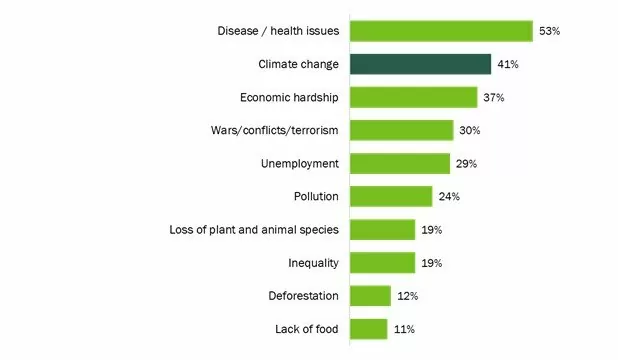 public concern perception chart