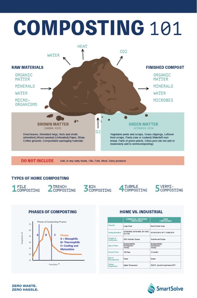 Composting 101 describes the various types of composting