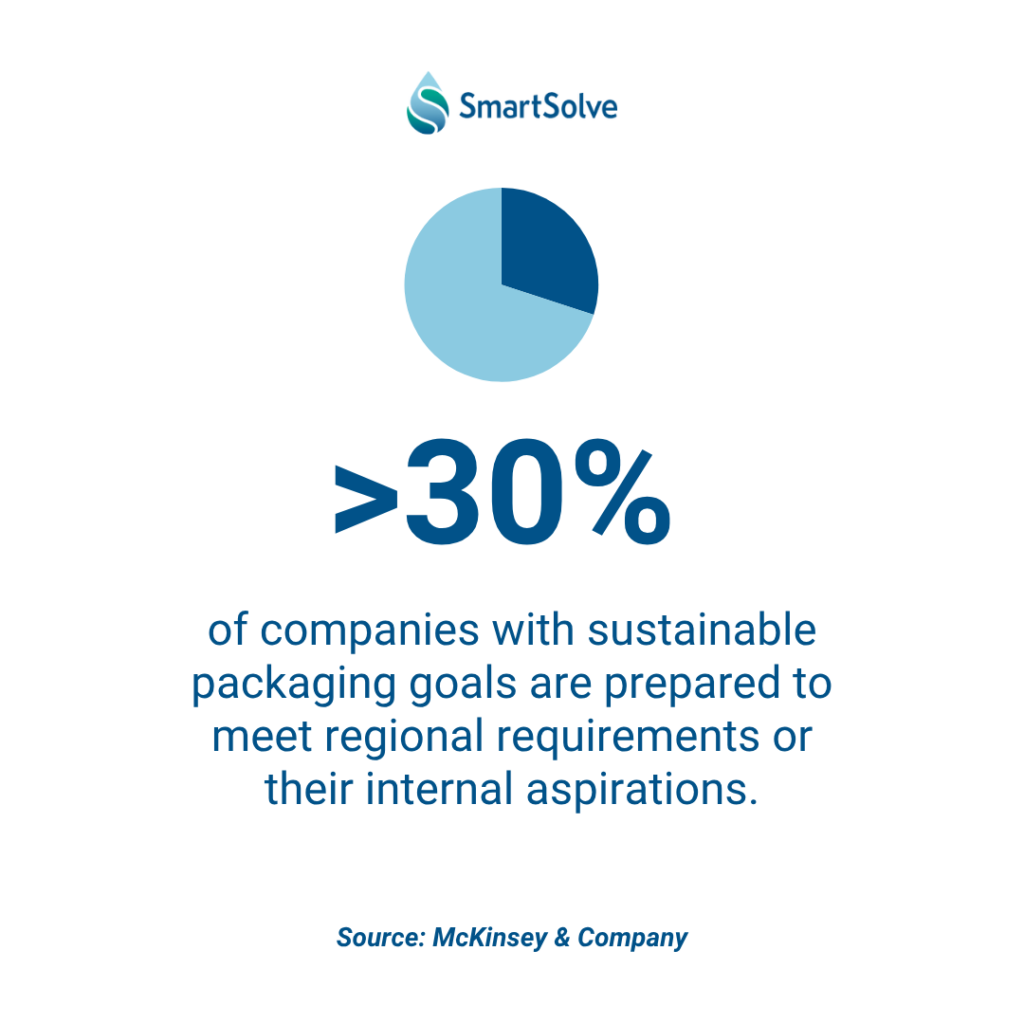30% of companies with Packaging in Agriculture goals are prepared to meet regional requirements or their internal inspirations.