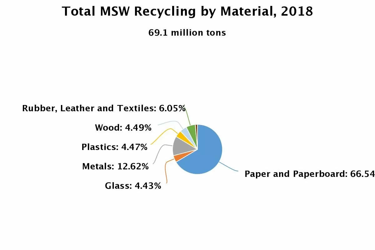 Paper Packaging - Total MSW Recycling by Material pie chart