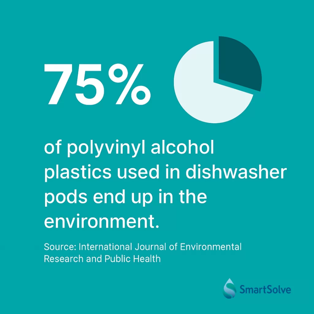 75% of polyvinyl alcohol plastics used in dishwasher pods end up in the environment.